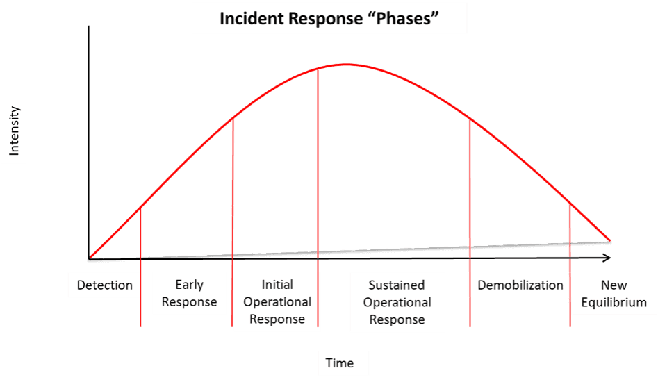 Incident-Response-Phases-for-After-Action-Review-facilitation.png