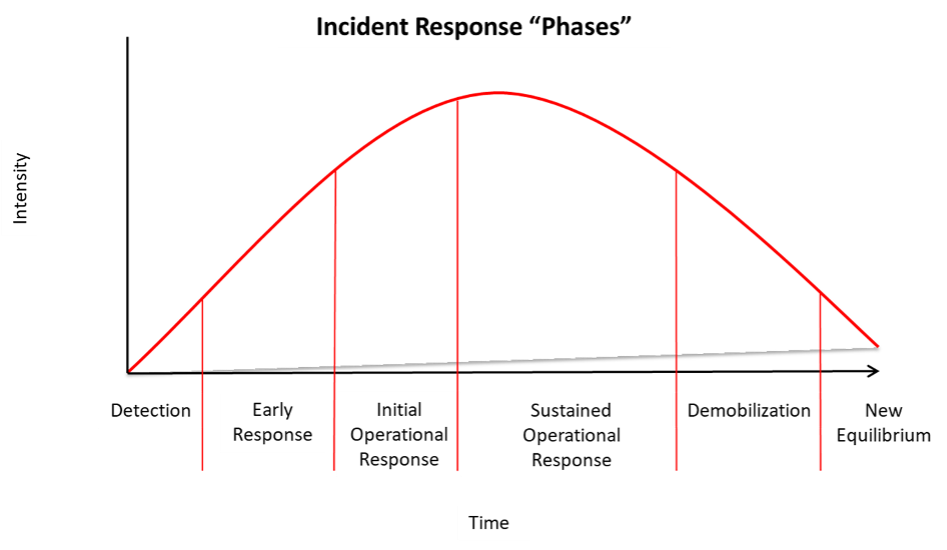 Incident Response Phases for After Action Review facilitation